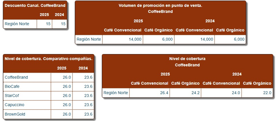 Informe de canal, promoción y cobertura