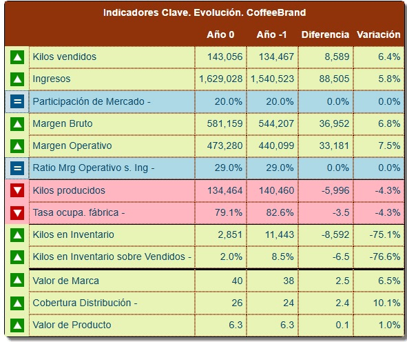 Informe de indicadores clave