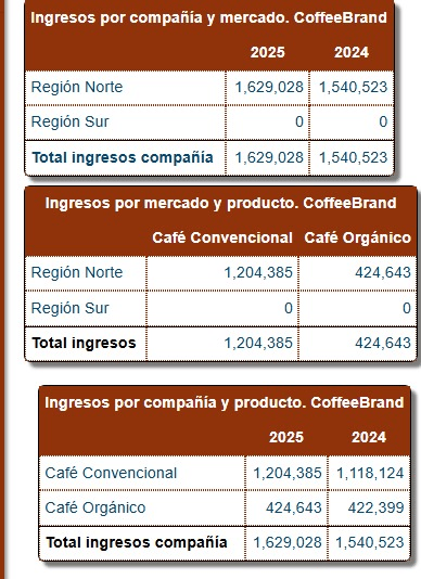 Informe de ingresos por compañía, mercado y producto