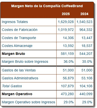 Informe de margen neto