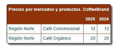 Informe de precios por mercados y productos