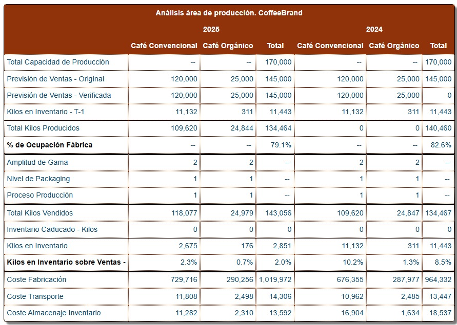 Informe del área de producción