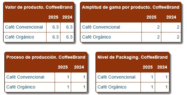 Informe de valor de producto