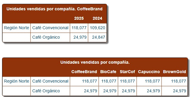 Informe de unidades vendidas por compañía